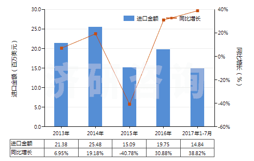 2013-2017年7月中國尼龍-6彈力絲（每根單紗細(xì)度超過50特）(HS54023211)進(jìn)口總額及增速統(tǒng)計